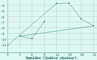 Courbe de l'humidex pour Pinsk