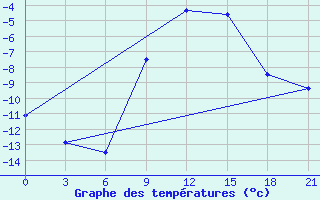 Courbe de tempratures pour Konotop