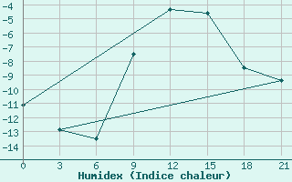 Courbe de l'humidex pour Konotop