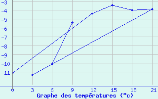 Courbe de tempratures pour Krasnoslobodsk