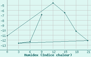 Courbe de l'humidex pour Novyj Ushtogan