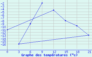 Courbe de tempratures pour Tabory