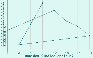 Courbe de l'humidex pour Tabory