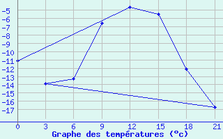 Courbe de tempratures pour Krestcy