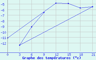 Courbe de tempratures pour Kasira