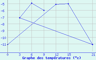 Courbe de tempratures pour University Wi Id 8902