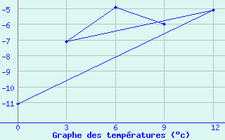 Courbe de tempratures pour University Wi Id 8902