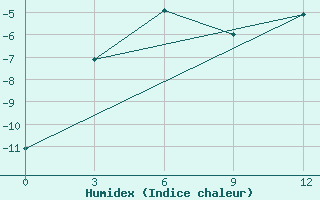 Courbe de l'humidex pour University Wi Id 8902