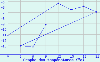 Courbe de tempratures pour Senkursk