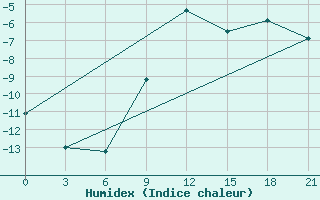 Courbe de l'humidex pour Senkursk