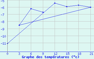 Courbe de tempratures pour Raznavolok