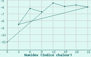 Courbe de l'humidex pour Raznavolok