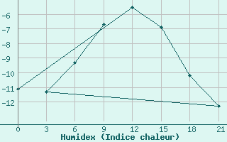 Courbe de l'humidex pour Zimnegorskij Majak