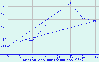 Courbe de tempratures pour Vaida Guba Bay