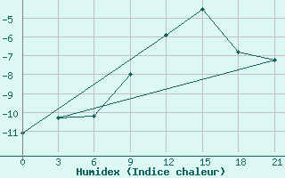 Courbe de l'humidex pour Vaida Guba Bay