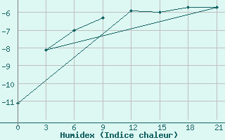 Courbe de l'humidex pour Maksatikha