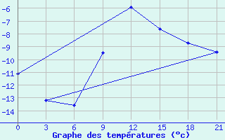 Courbe de tempratures pour Sumy