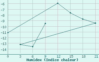 Courbe de l'humidex pour Sumy