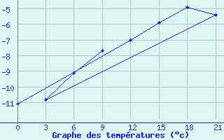 Courbe de tempratures pour Novyj Tor