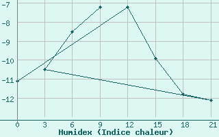 Courbe de l'humidex pour Birsk