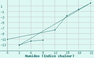 Courbe de l'humidex pour Black Diamond