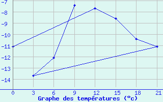 Courbe de tempratures pour Njandoma