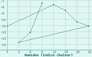 Courbe de l'humidex pour Njandoma