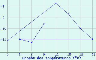 Courbe de tempratures pour Belyj