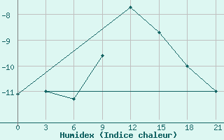 Courbe de l'humidex pour Belyj