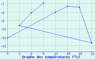 Courbe de tempratures pour Hveravellir