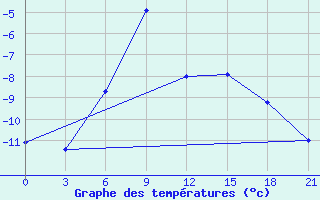 Courbe de tempratures pour Vorkuta