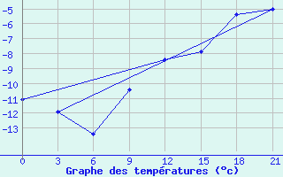 Courbe de tempratures pour Uzlovaja