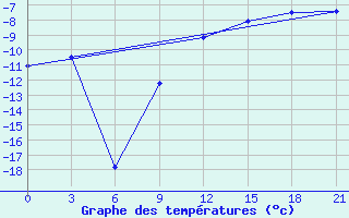 Courbe de tempratures pour Verkhove Lotta