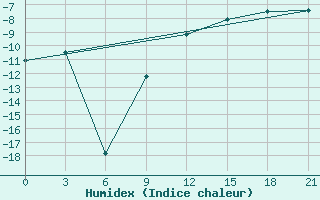 Courbe de l'humidex pour Verkhove Lotta