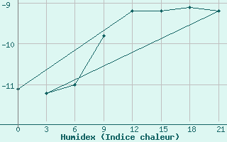 Courbe de l'humidex pour Vel'Sk