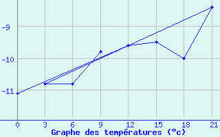 Courbe de tempratures pour Bol