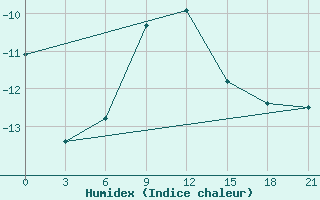 Courbe de l'humidex pour Uhta