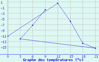 Courbe de tempratures pour Celno-Versiny