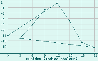 Courbe de l'humidex pour Celno-Versiny