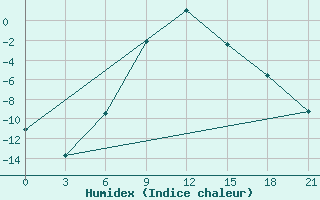 Courbe de l'humidex pour Sergac