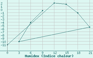 Courbe de l'humidex pour Apatitovaya