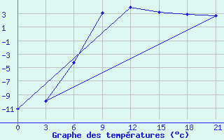 Courbe de tempratures pour Vinnicy