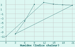 Courbe de l'humidex pour Vinnicy