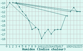 Courbe de l'humidex pour Fairbanks, Fairbanks International Airport