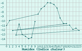 Courbe de l'humidex pour Wernigerode