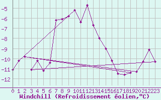 Courbe du refroidissement olien pour Corvatsch