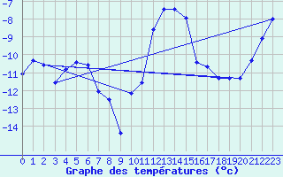 Courbe de tempratures pour Col des Rochilles - Nivose (73)