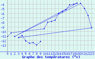 Courbe de tempratures pour Geilo Oldebraten