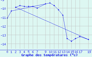 Courbe de tempratures pour Vf. Omu