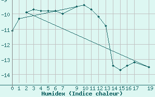 Courbe de l'humidex pour Vf. Omu